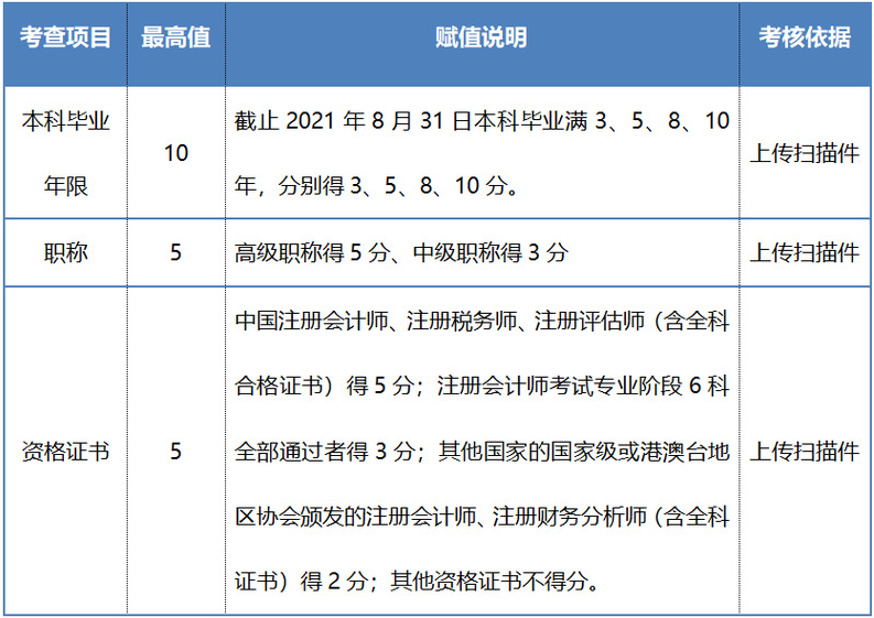 2021年上海财经大学会计硕士MPAcc项目复试内容及复试形式