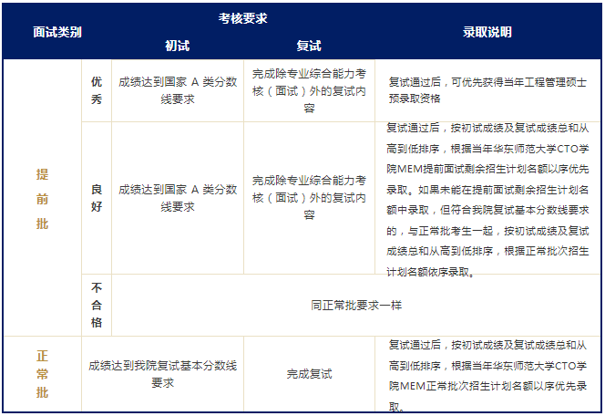 华东师范大学2023级MEM（首席技术官方向）提前面试安排