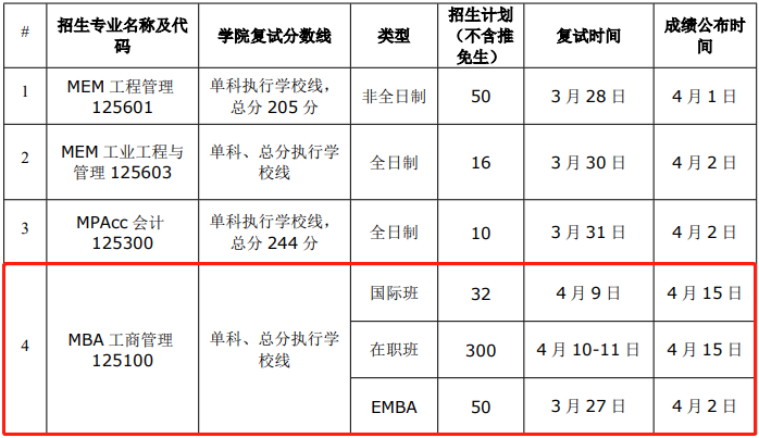 2021年华南理工大学MBA复试考试内容及复试时间