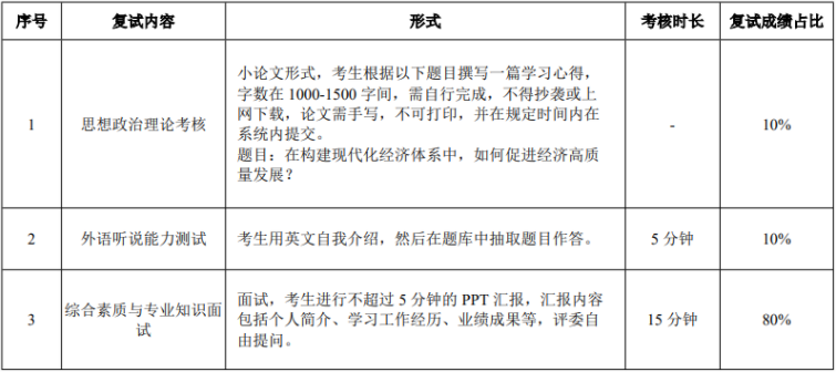 2021年华南理工大学MBA复试考试内容及复试时间