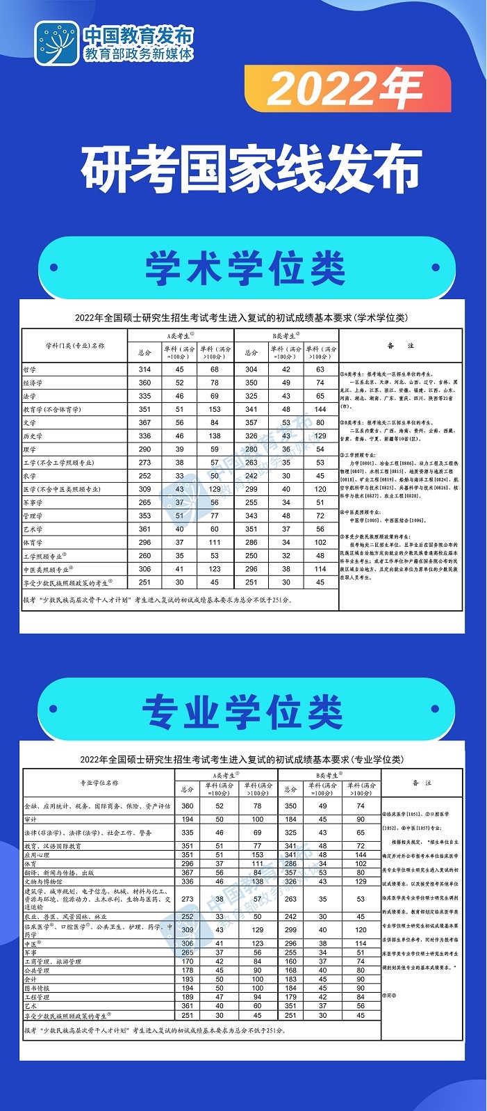 2022年考研国家线已公布！