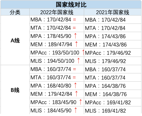 2022年MBA考研国家线正式公布(含MPA/MPAcc/MEM/MAud国家线）！