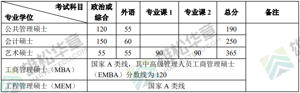 北京大学2022年研究生复试分数线公布（含MBA/MPA/MPAcc/MEM分数线）！