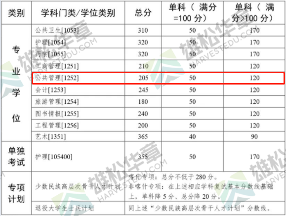 2022年中山大学公共管理硕士MPA复试分数线公布！