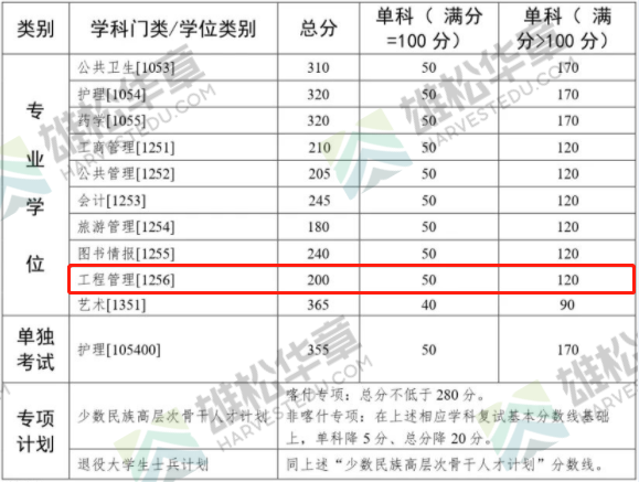 2022年中山大学工程管理硕士MEM复试分数线公布