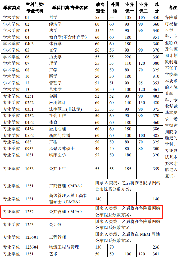 2022年清华大学公共管理硕士MPA复试分数线公布