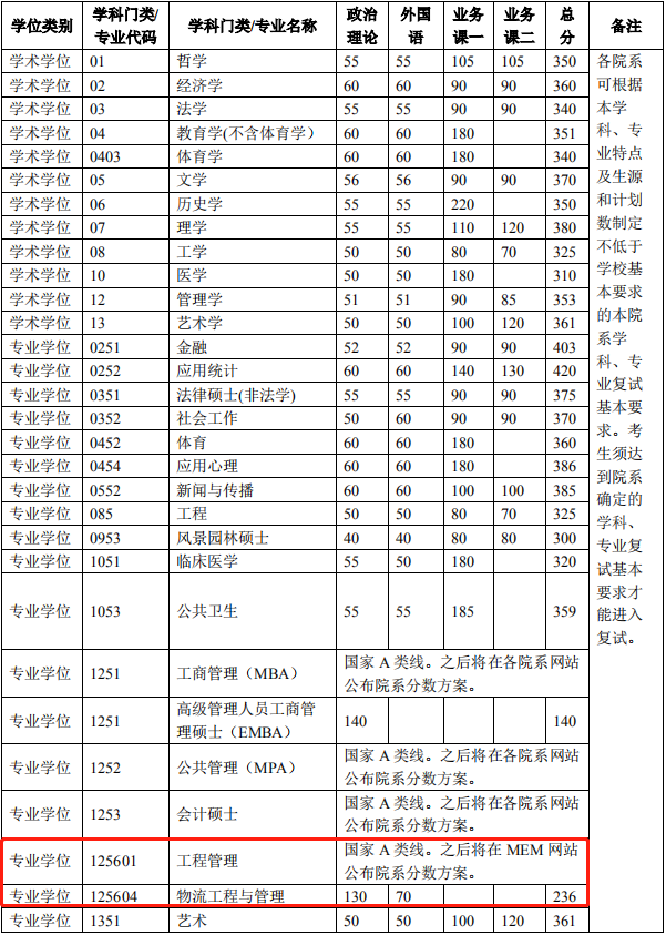 2022年清华大学工程管理硕士MEM复试分数线公布