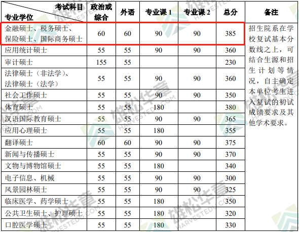 2022年北京大学金融硕士（MF）复试分数线一览