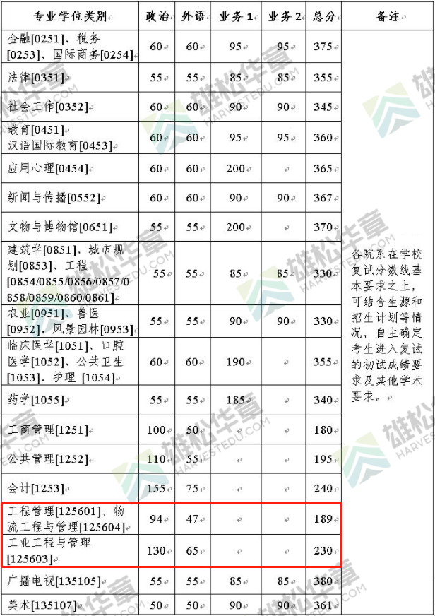 2022年浙江大学工程管理硕士MEM复试分数线一览