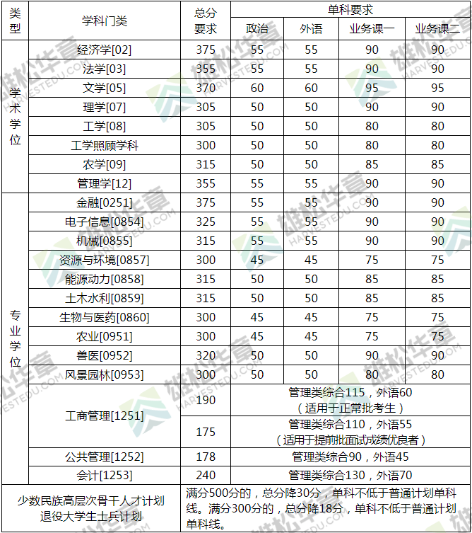 中国农业大学2022年研究生复试分数线公布！