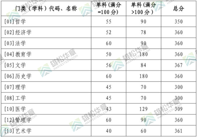 2022年山东大学研究生复试分数线公布！