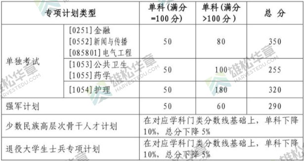 2022年山东大学研究生复试分数线公布！