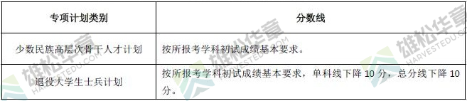 2022年湖南大学研究生复试分数线公布！