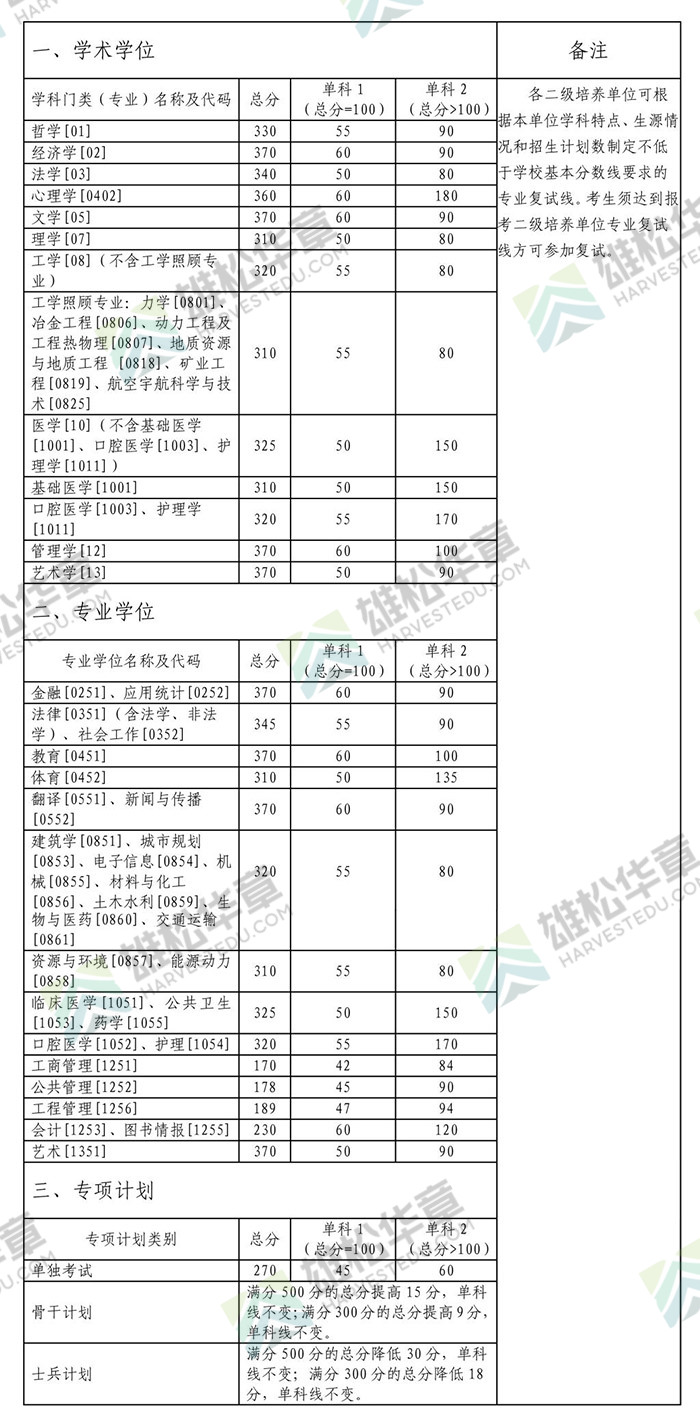 2022年中南大学研究生复试分数线公布！