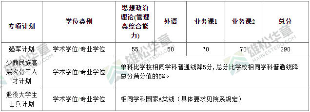 2022年上海交通大学研究生复试分数线公布！