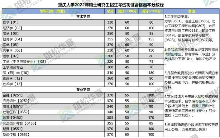 2022年重庆大学研究生复试分数线公布！