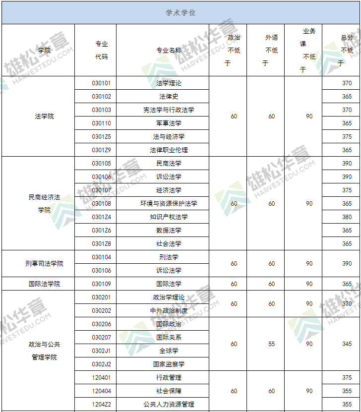 2022年中国政法大学研究生复试分数线公布！