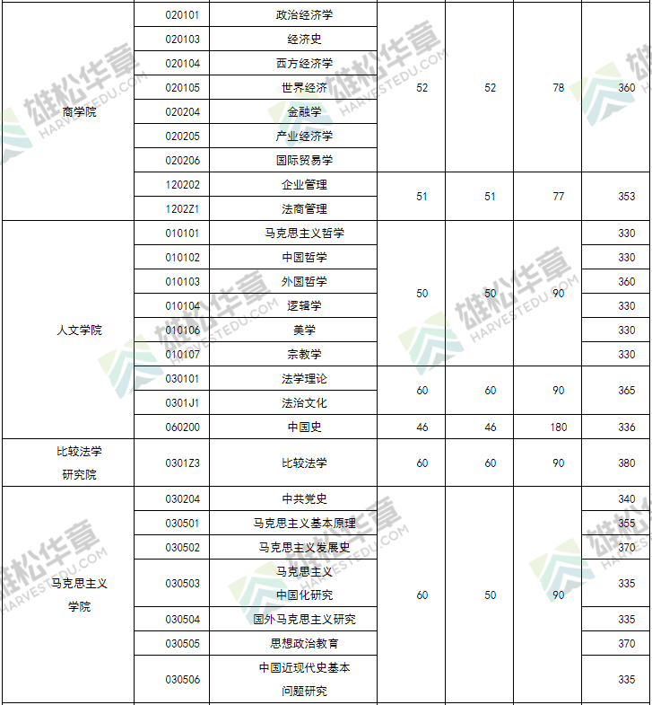 2022年中国政法大学研究生复试分数线公布！