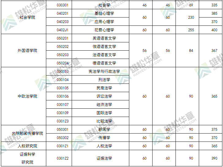 2022年中国政法大学研究生复试分数线公布！