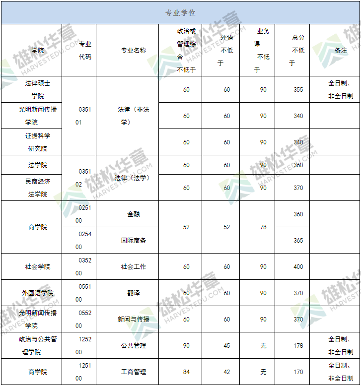 2022年中国政法大学研究生复试分数线公布！