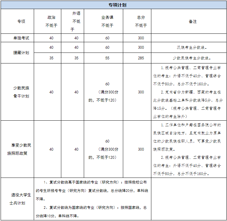 2022年中国政法大学研究生复试分数线公布！