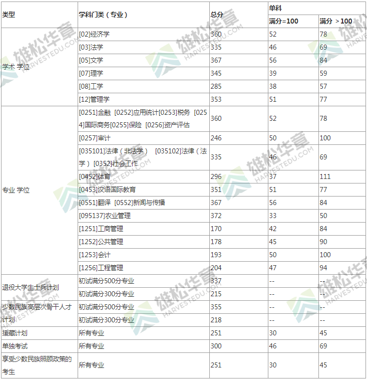 2022年西南财经大学研究生复试分数线公布！