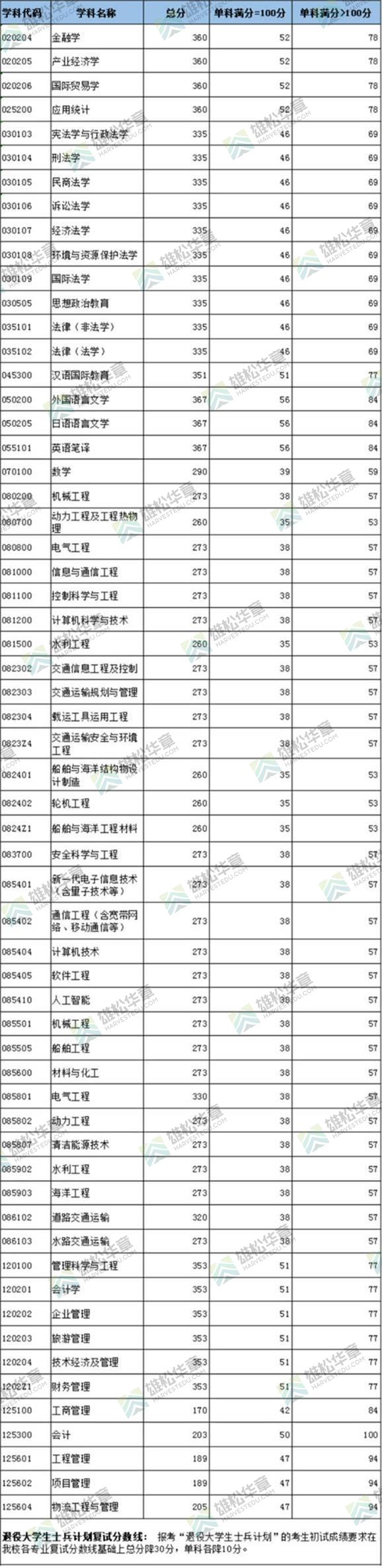 2022年上海海事大学研究生复试分数线公布！