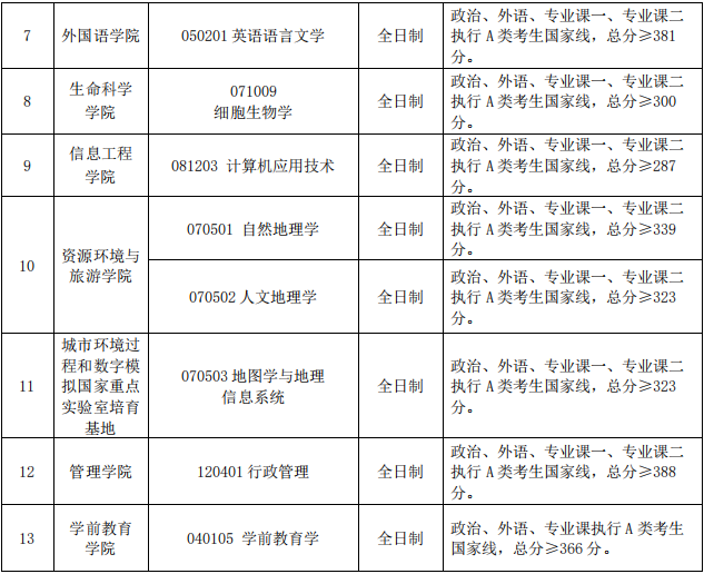 2022年首都师范大学研究生复试分数线公布！