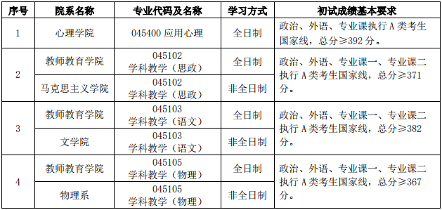 2022年首都师范大学研究生复试分数线公布！