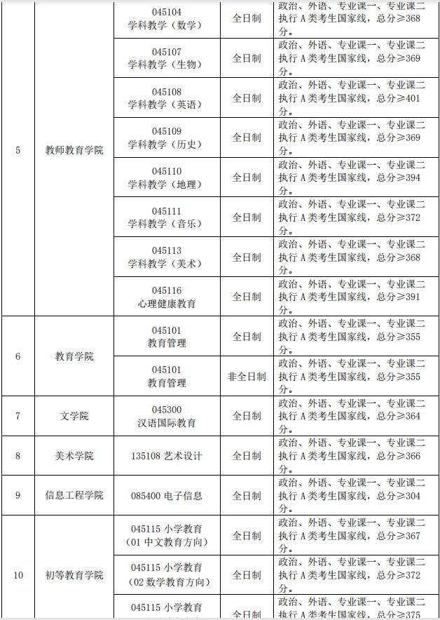 2022年首都师范大学研究生复试分数线公布！