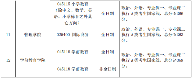 2022年首都师范大学研究生复试分数线公布！