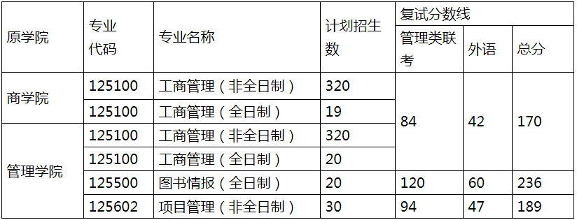 吉林大学商学与管理学院2022年专硕（MBA/MEM/MLIS）复试分数线公布！