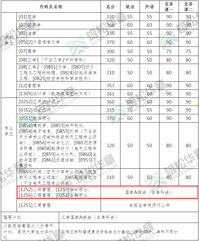 2022年哈尔滨工业大学公共管理硕士MPA复试分数线