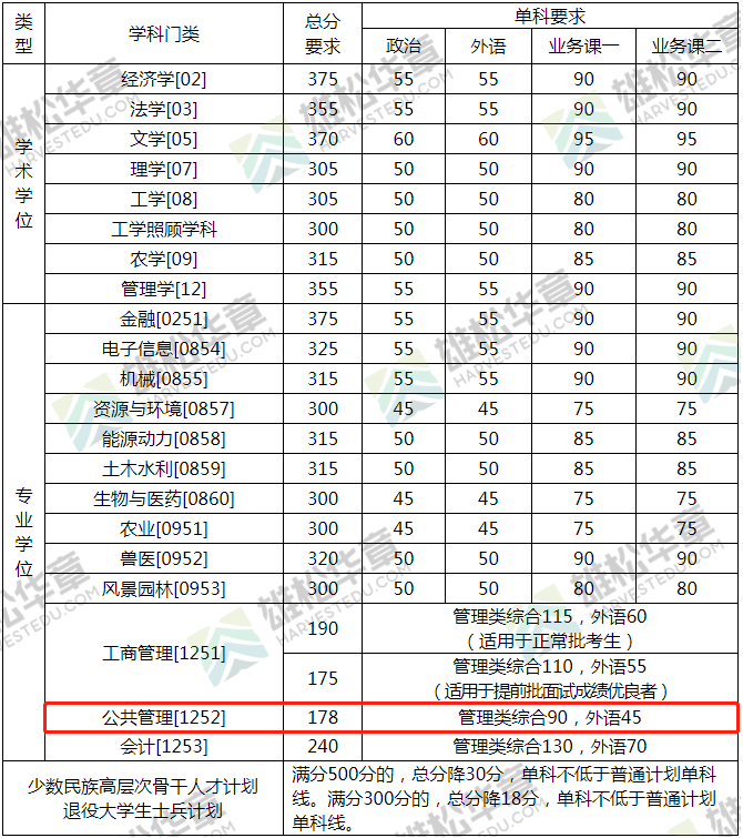 2022年中国农业大学公共管理硕士MPA复试分数线