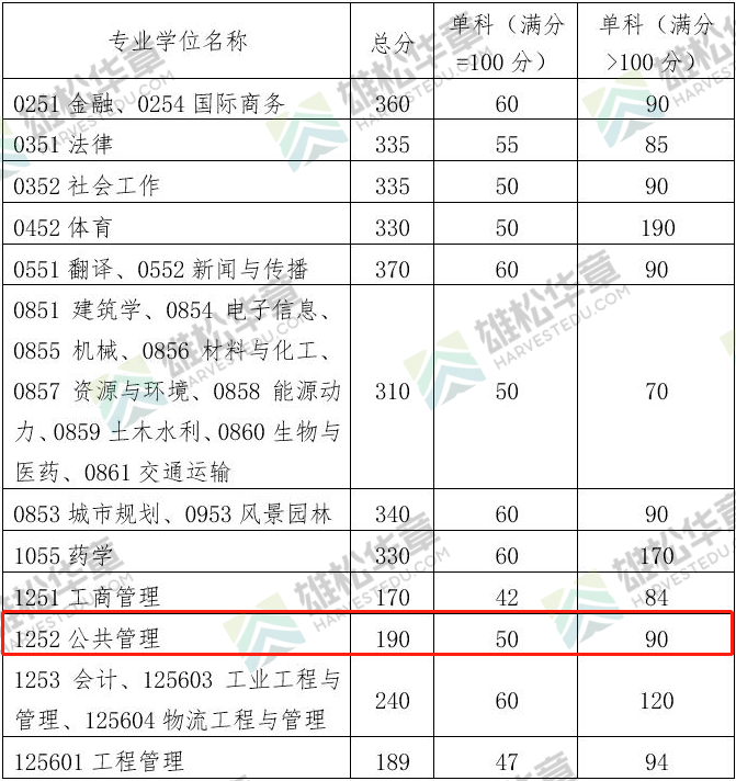 2022年华南理工大学公共管理硕士MPA复试分数线