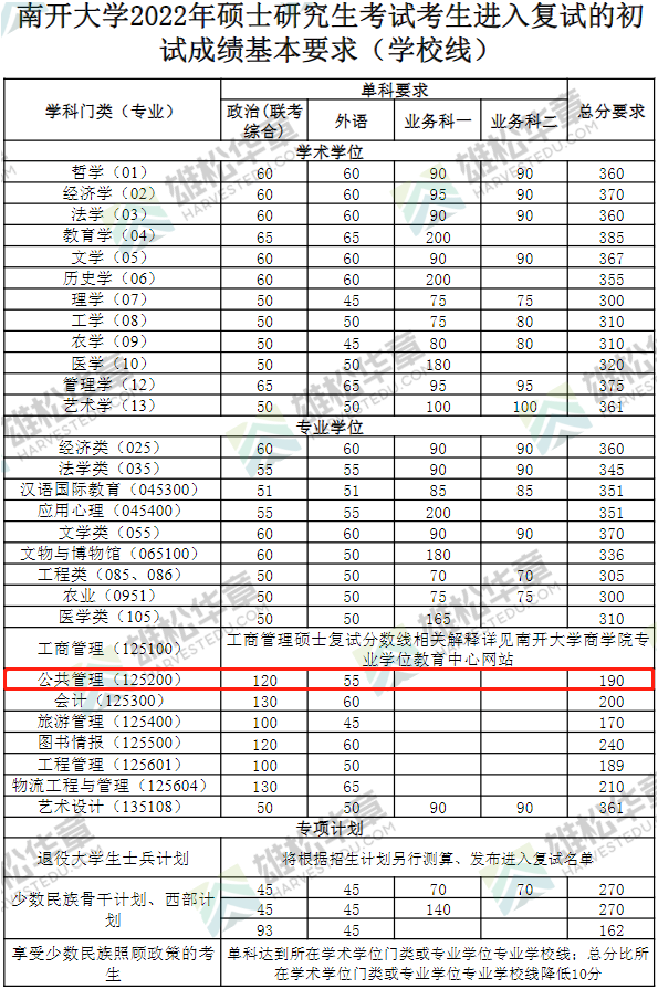 2022年南开大学公共管理硕士MPA复试分数线