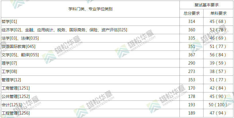 2022年上海财经大学研究生复试分数线公布！