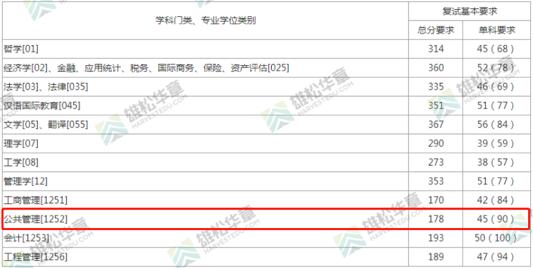 2022年上海财经大学公共管理硕士MPA复试分数线