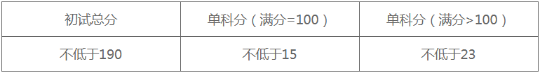 2022年中国矿业大学（徐州）研究生考研复试分数线公布