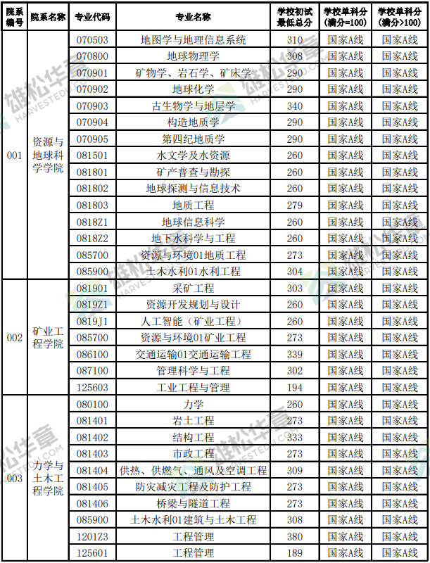 2022年中国矿业大学（徐州）研究生考研复试分数线公布