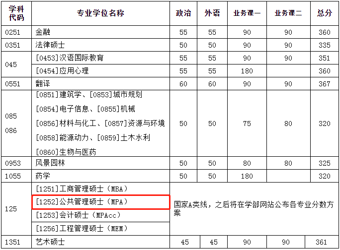 2022年天津大学公共管理硕士MPA复试分数线