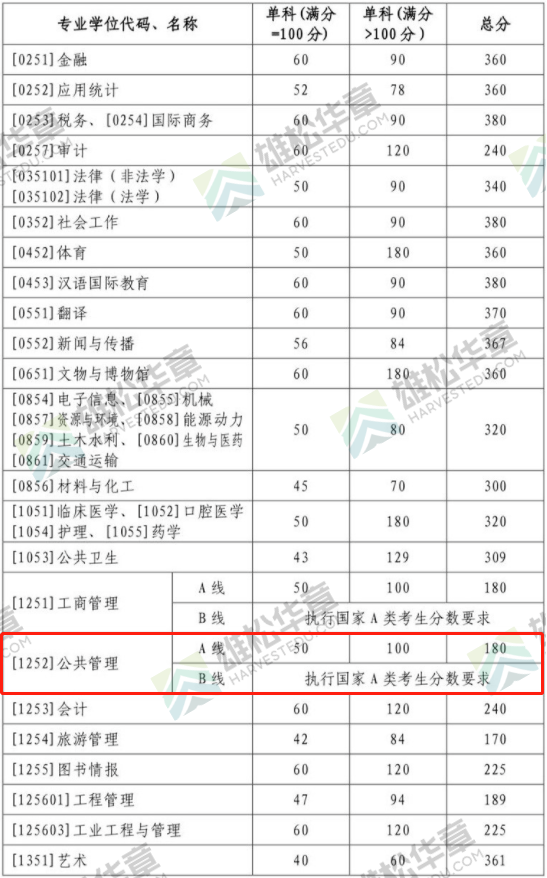 2022年山东大学公共管理硕士MPA复试分数线