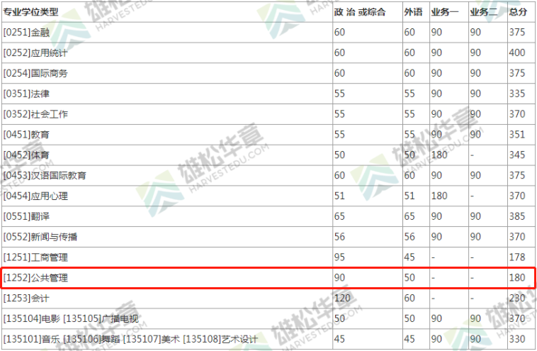 2022年北京师范大学公共管理硕士MPA复试分数线