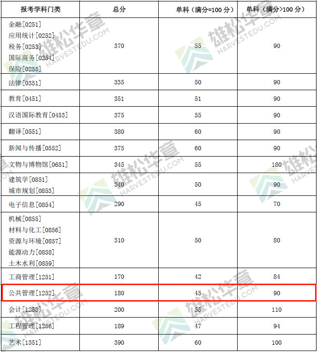 2022年湖南大学公共管理硕士MPA复试分数线