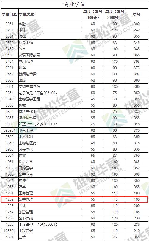 2022年四川大学公共管理硕士MPA复试分数线