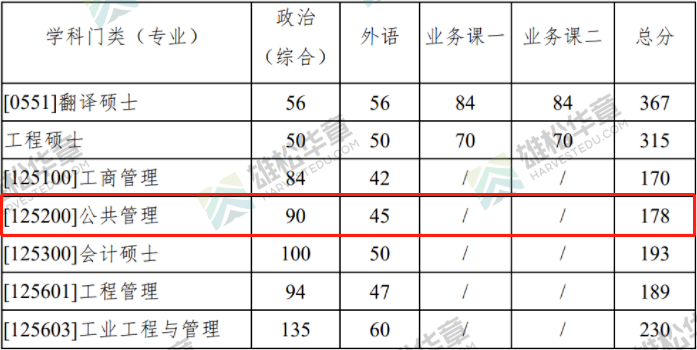 2022年西北工业大学公共管理硕士MPA复试分数线