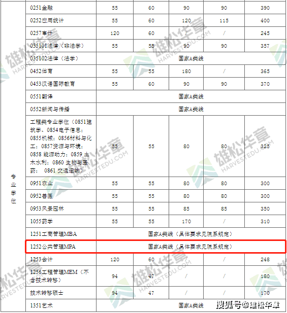 2022年上海交通大学公共管理硕士MPA复试分数线