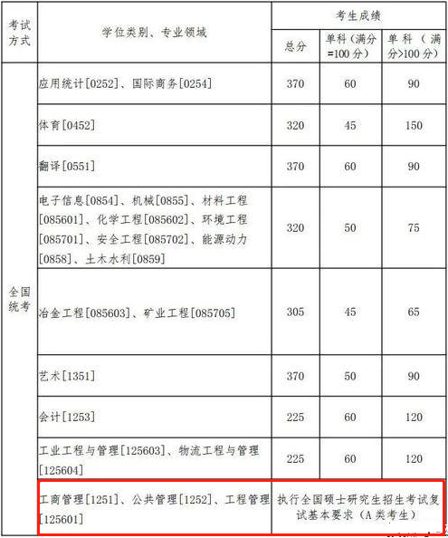 2022年东北大学公共管理硕士MPA复试分数线