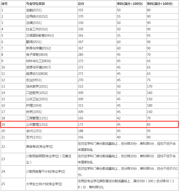 2022年兰州大学公共管理硕士MPA复试分数线