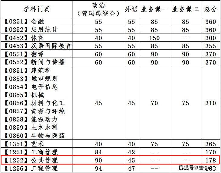 2022年大连理工大学公共管理硕士MPA复试分数线